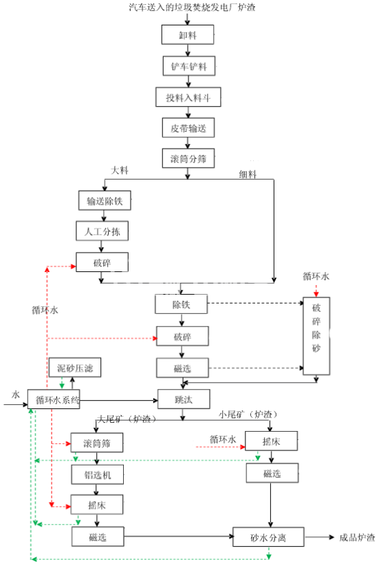 垃圾發(fā)電廠(chǎng)爐渣處理流程