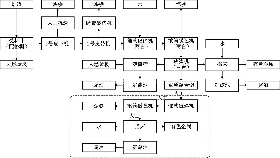 垃圾焚燒發(fā)電廠爐渣處理設備